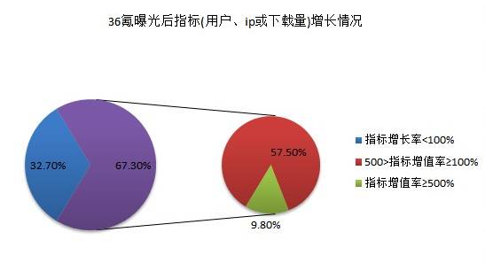 如何获得创业媒体报道：新产品冷启动捷径！