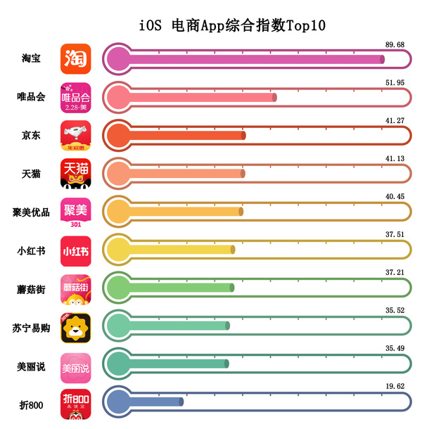 2016年2月电商 App 竞争报告