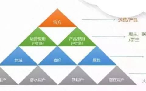 类类：十年运营人用户运营实战经验分享