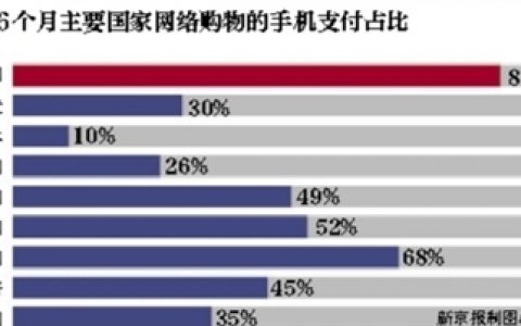 中国手机支付占比远高于其他国家