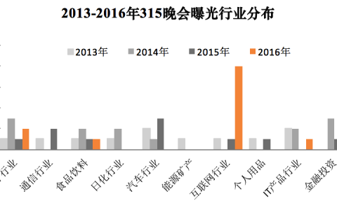 CTR：2016年3.15舆情观察-互联网行业成焦点