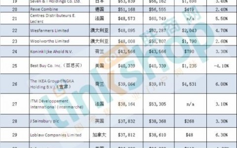 2016年全球零售商250强 中国上榜15家