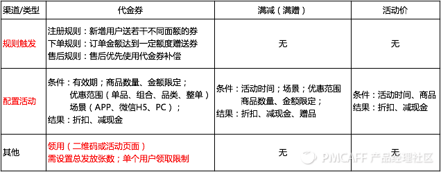 京东、天猫这些电商以及O2O都是如何搭建促销系统和规则的？