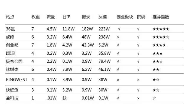 如何获得创业媒体报道：新产品冷启动捷径！