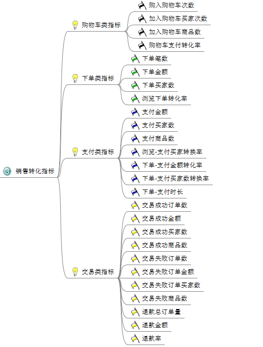 电商平台应该分析哪些数据？