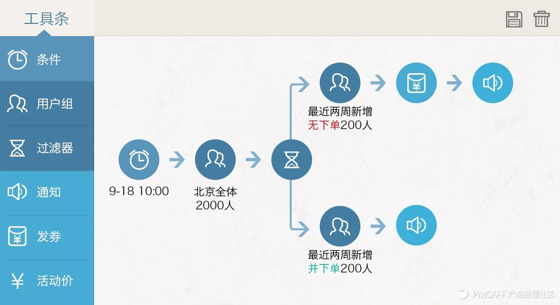 京东、天猫这些电商以及O2O都是如何搭建促销系统和规则的？