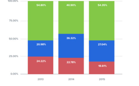 Distil Networks：2015年有18%的流量来自恶意机器人