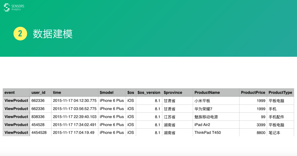 案例+方法，业内大咖教会你分分钟用大数据驱动产品和运营的5大步！