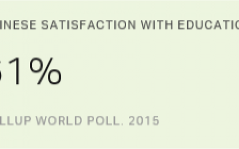 61%的中国人对自己接受的教育表示满意