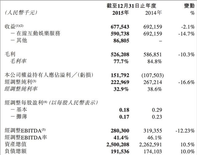 天鸽互动2015年收入减少2.1% 引入日韩主播