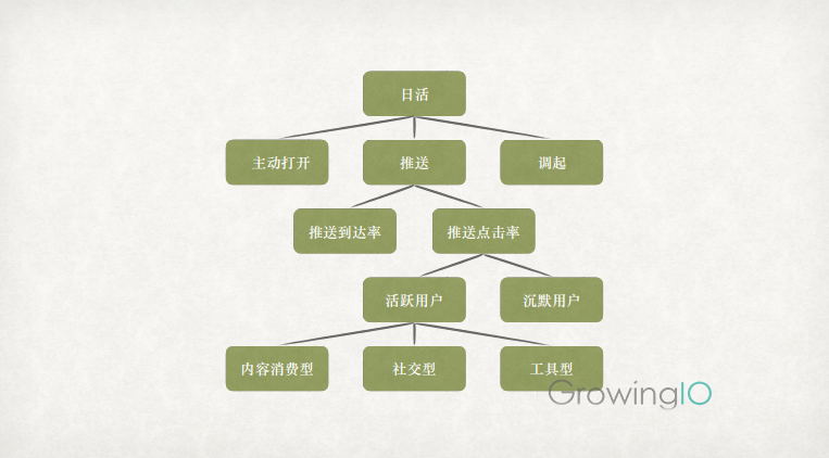 GrowingIO用户行为分析：指标拆解