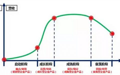 运营切忌不要盲目，根据产品的生命周期来确定运营目标和效果