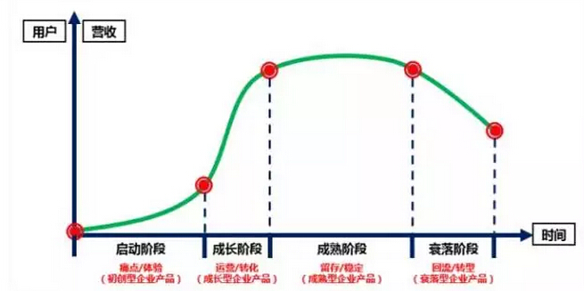 运营切忌不要盲目，根据产品的生命周期来确定运营目标和效果