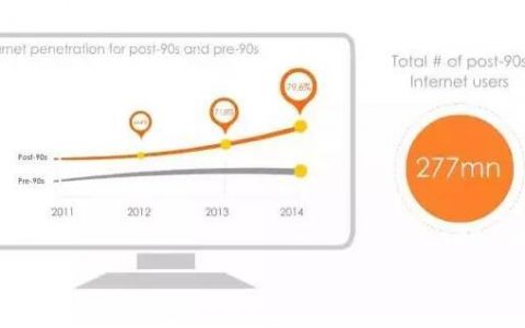 2016年中国90后互联网使用报告