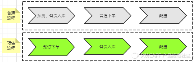 淘宝双十一为什么要预售？如何学淘宝做预售？