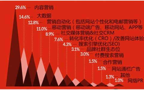 内容营销的 6 大趋势与方法