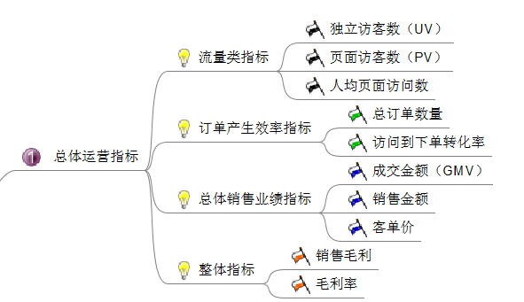 电商平台应该分析哪些数据？