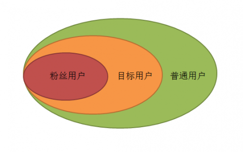 如何用一些运营小手段来帮助我们更好的去做好用户运营呢？