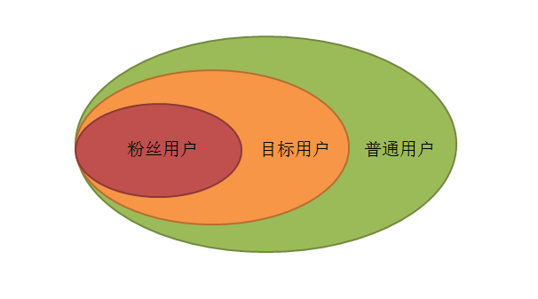 如何用一些运营小手段来帮助我们更好的去做好用户运营呢？