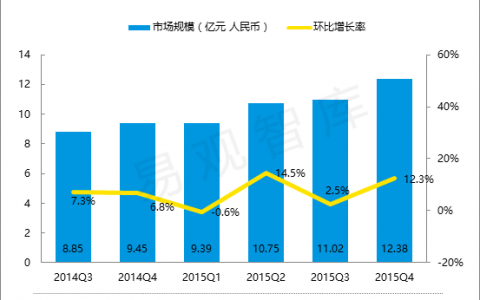 2015年Q4中国互联网招聘市场规模达12.38亿