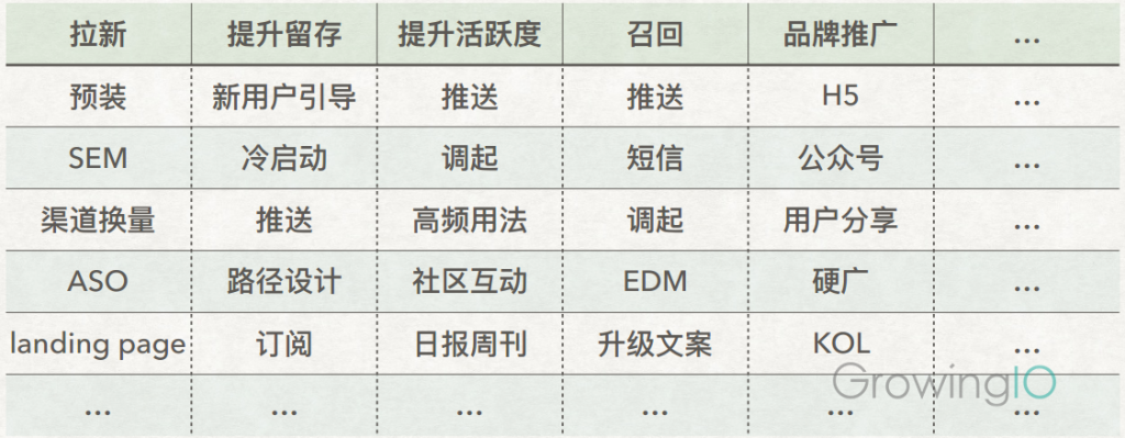 GrowingIO用户行为数据分析：增长武器库