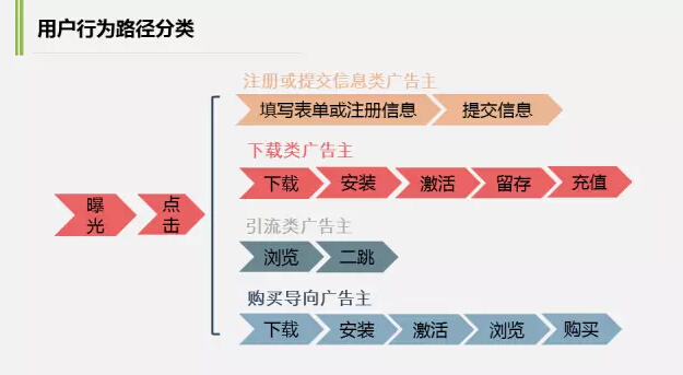 App推广必看干货：移动展示广告优化指南