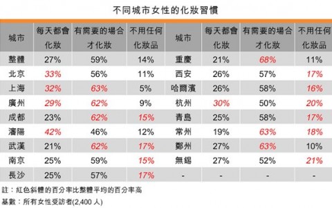 香港贸易发展局：中国女性对化妆品的需求特征