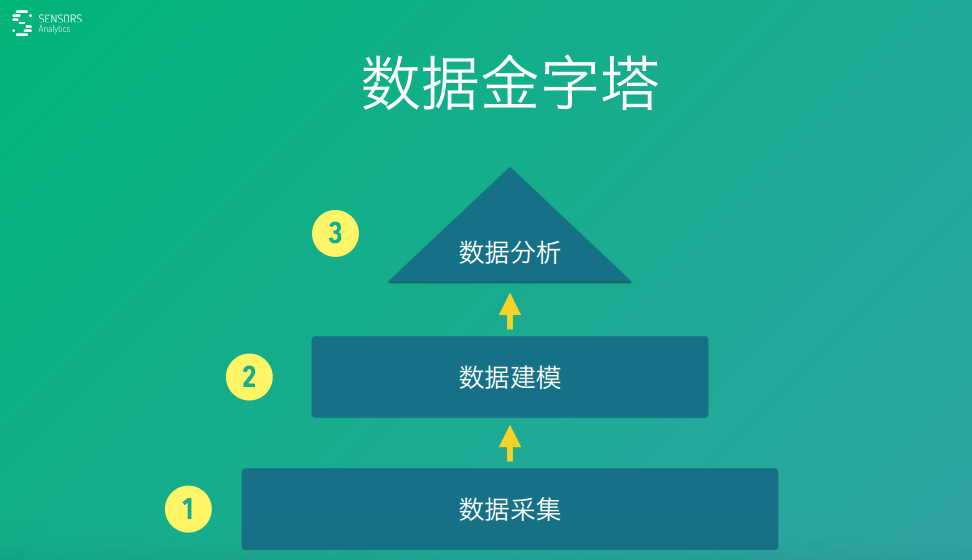 案例+方法，业内大咖教会你分分钟用大数据驱动产品和运营的5大步！