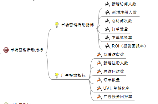 电商平台应该分析哪些数据？