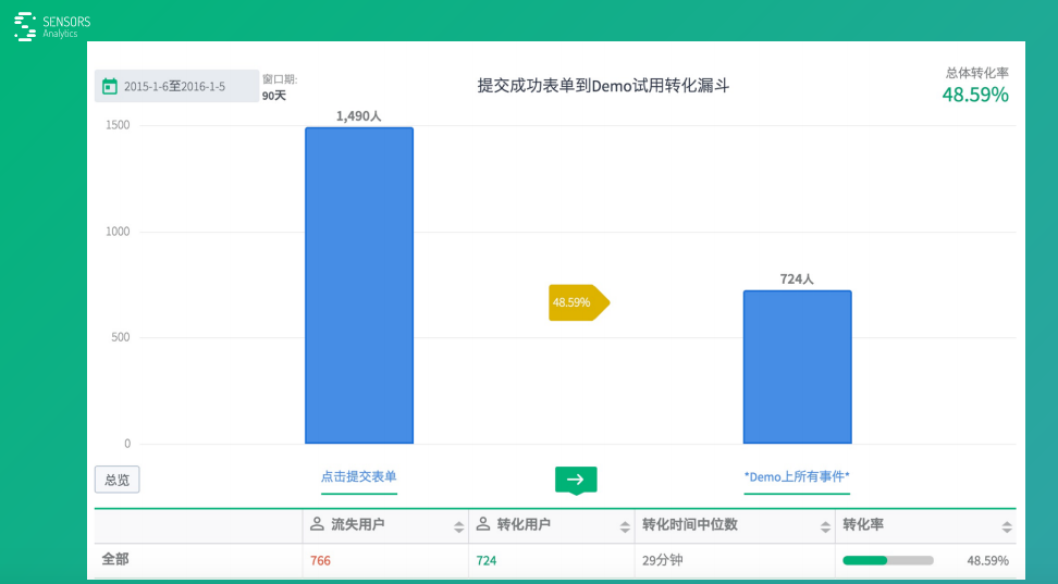 案例+方法，业内大咖教会你分分钟用大数据驱动产品和运营的5大步！