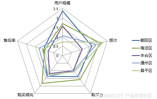 为产品搭建会员体系时，腾讯 小米 京东 阿里都会怎么做？