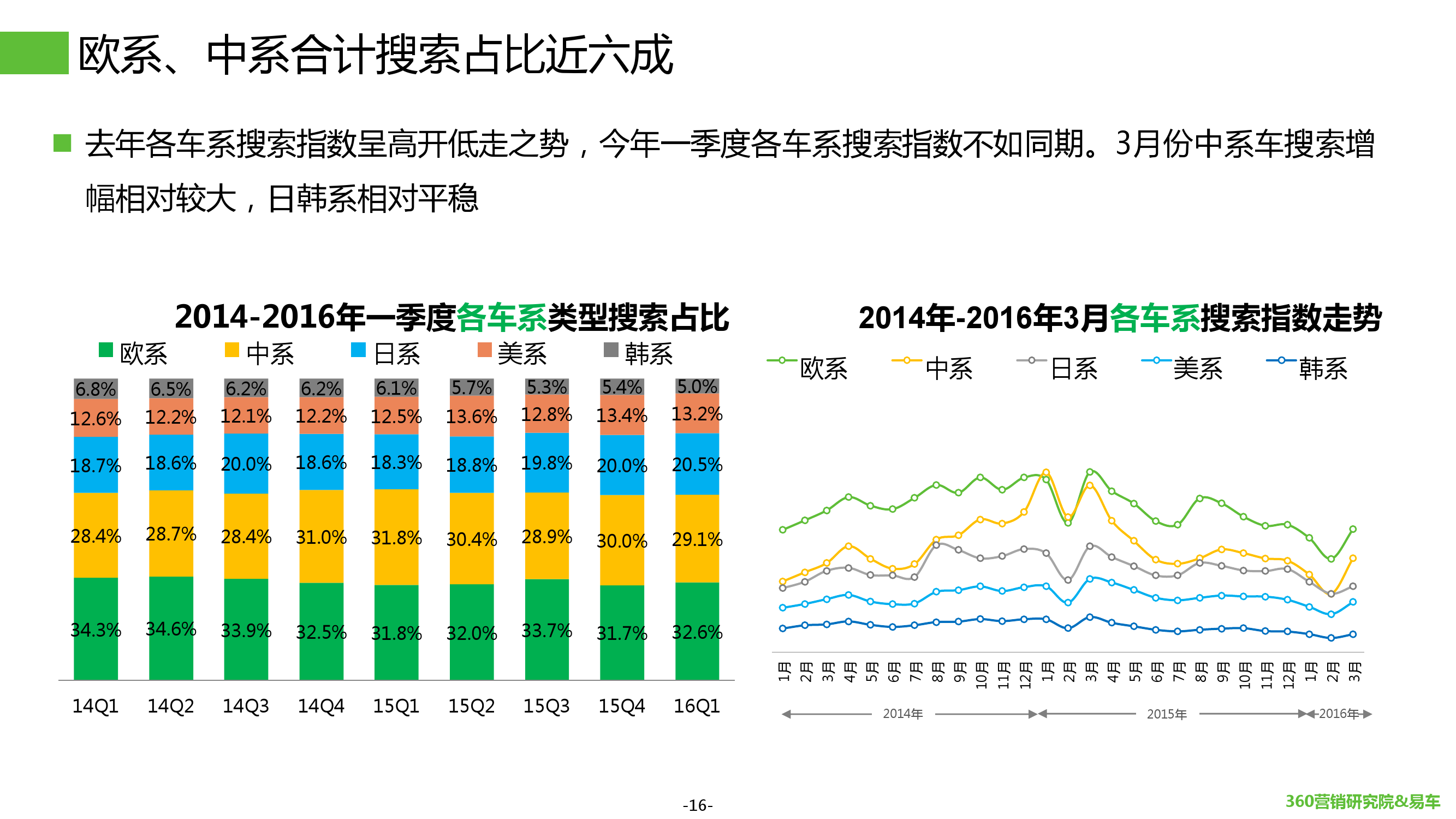 2016年Q1汽车行业搜索报告_000016