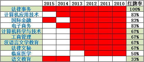 大学本科“最没用”的10大专业