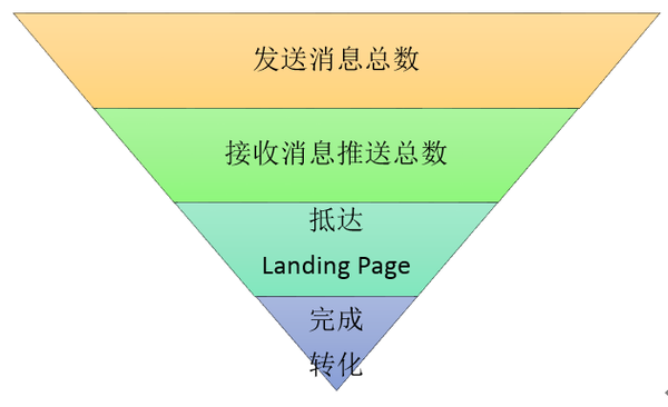 《从零开始做运营 入门篇》笔记