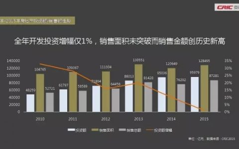 CRIC：2016年中国公寓大数据趋势