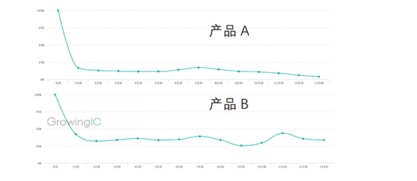 GrowingIO用户行为数据分析-两种不同产品的留存度对比