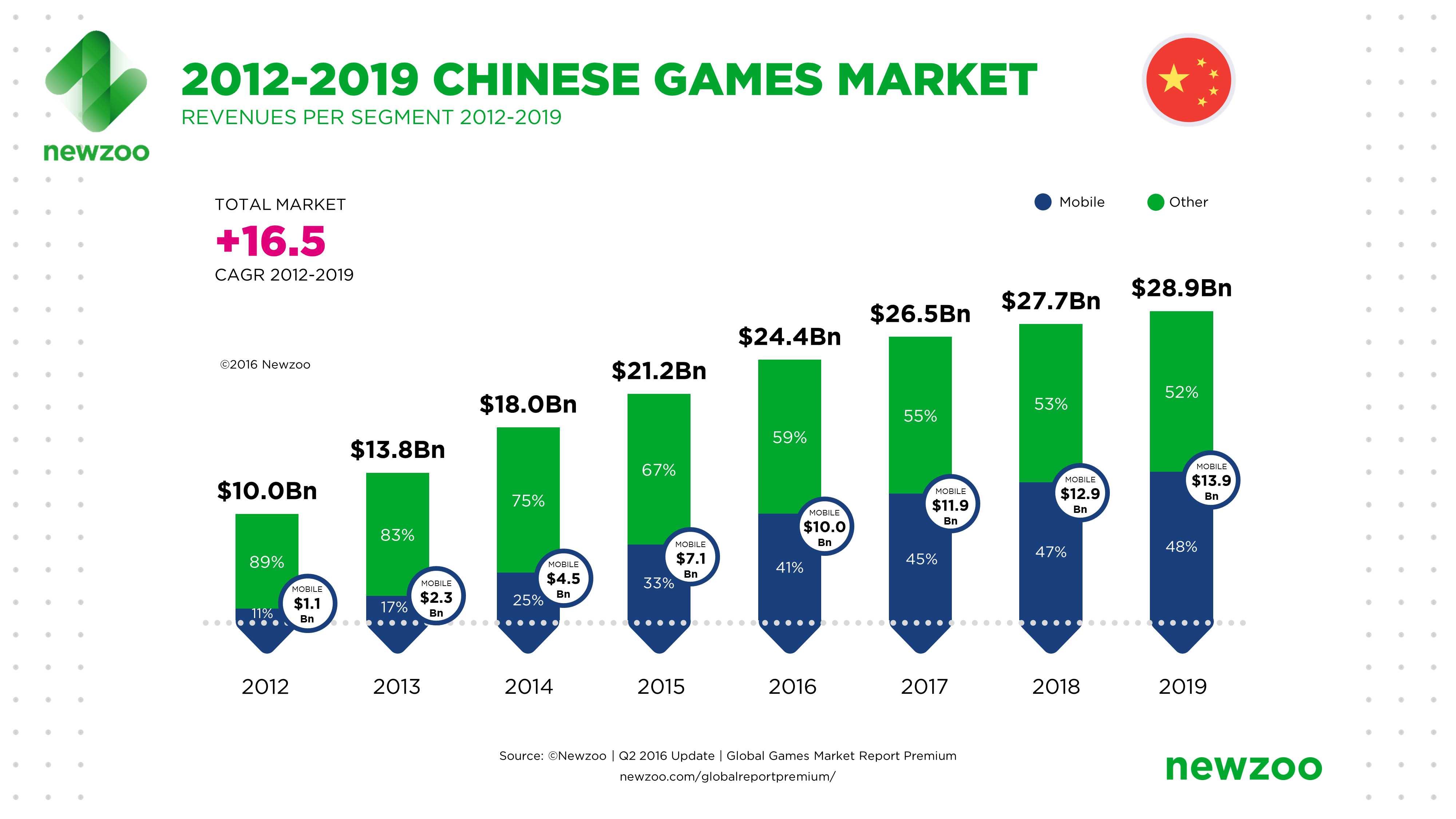 1461506812-2860--Market-Revenues-2012-2019-1