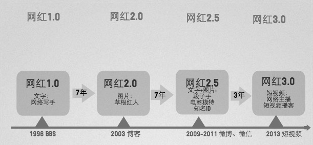 papi酱、王思聪、雷军、罗永浩……2016年最新网红报告出炉