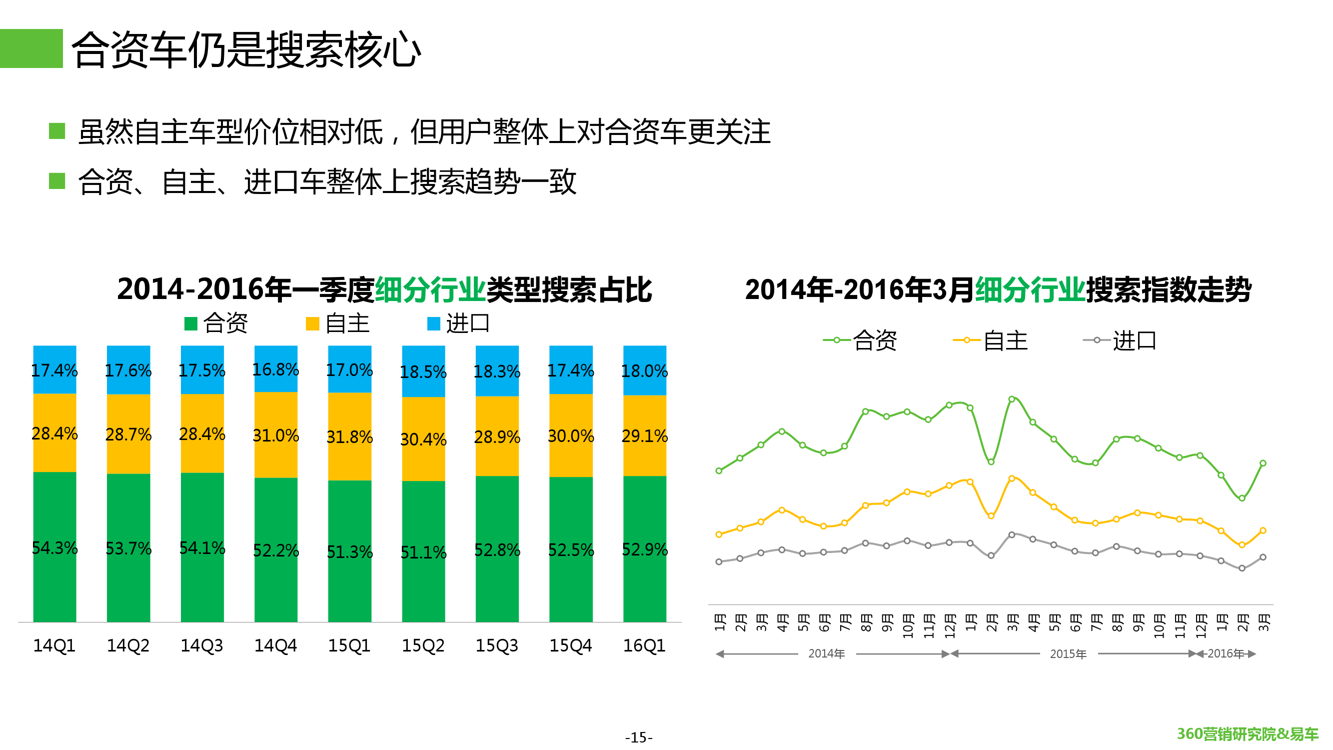 2016年Q1汽车行业搜索报告_000015