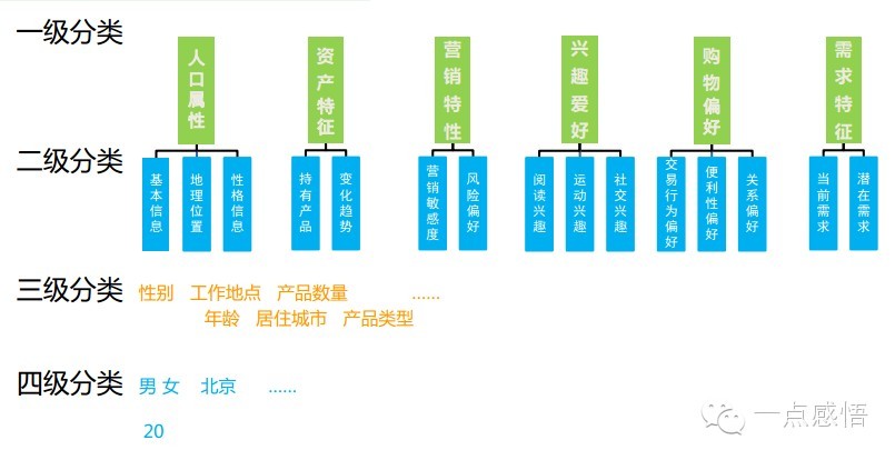 巧用“用户画像”进行个性化运营