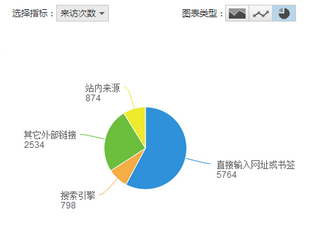 通过站长统计的UV,PV,热点图,跳出率数据分析网站