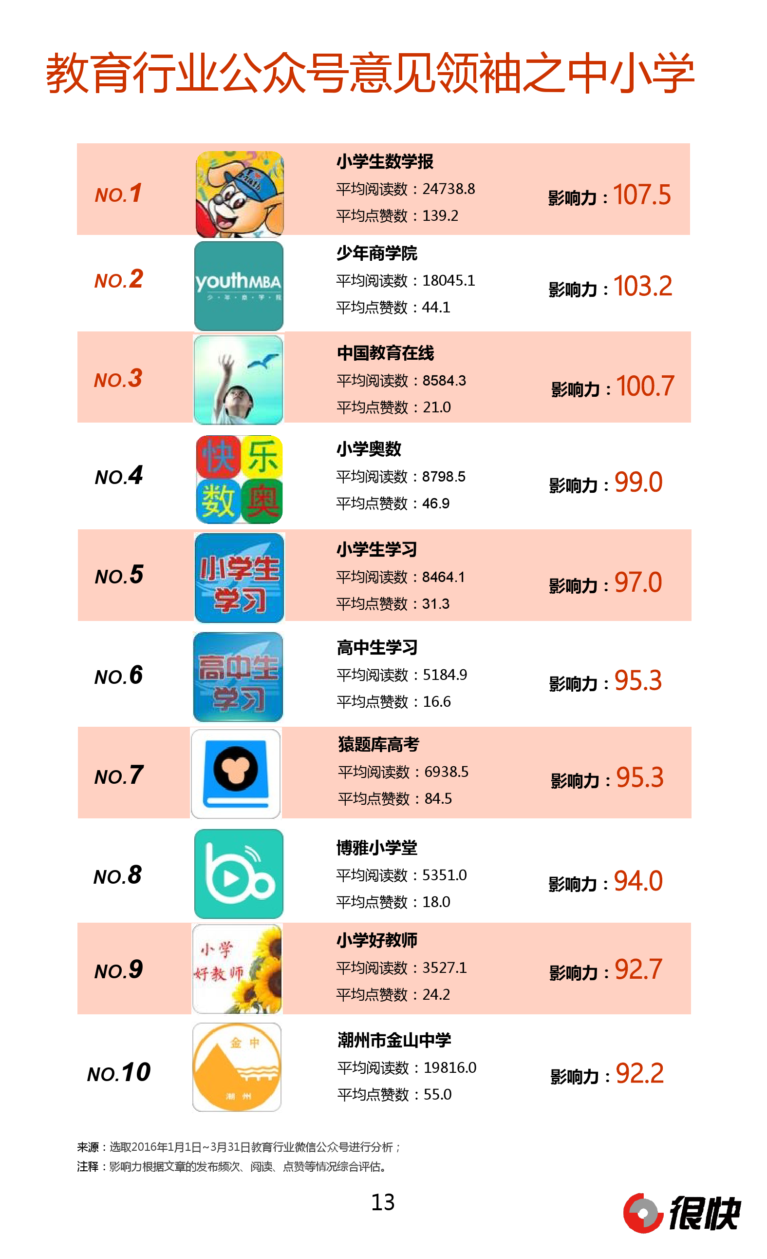 Henkuai-2016Q1教育行业微信公众号数据洞察报告_000013