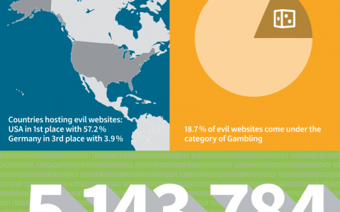 2015年美国境内恶意网站占全球的57%