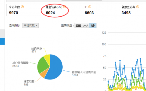 通过站长统计的UV,PV,热点图,跳出率数据分析网站