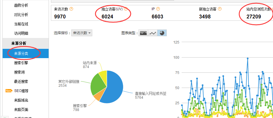 通过站长统计的UV,PV,热点图,跳出率数据分析网站