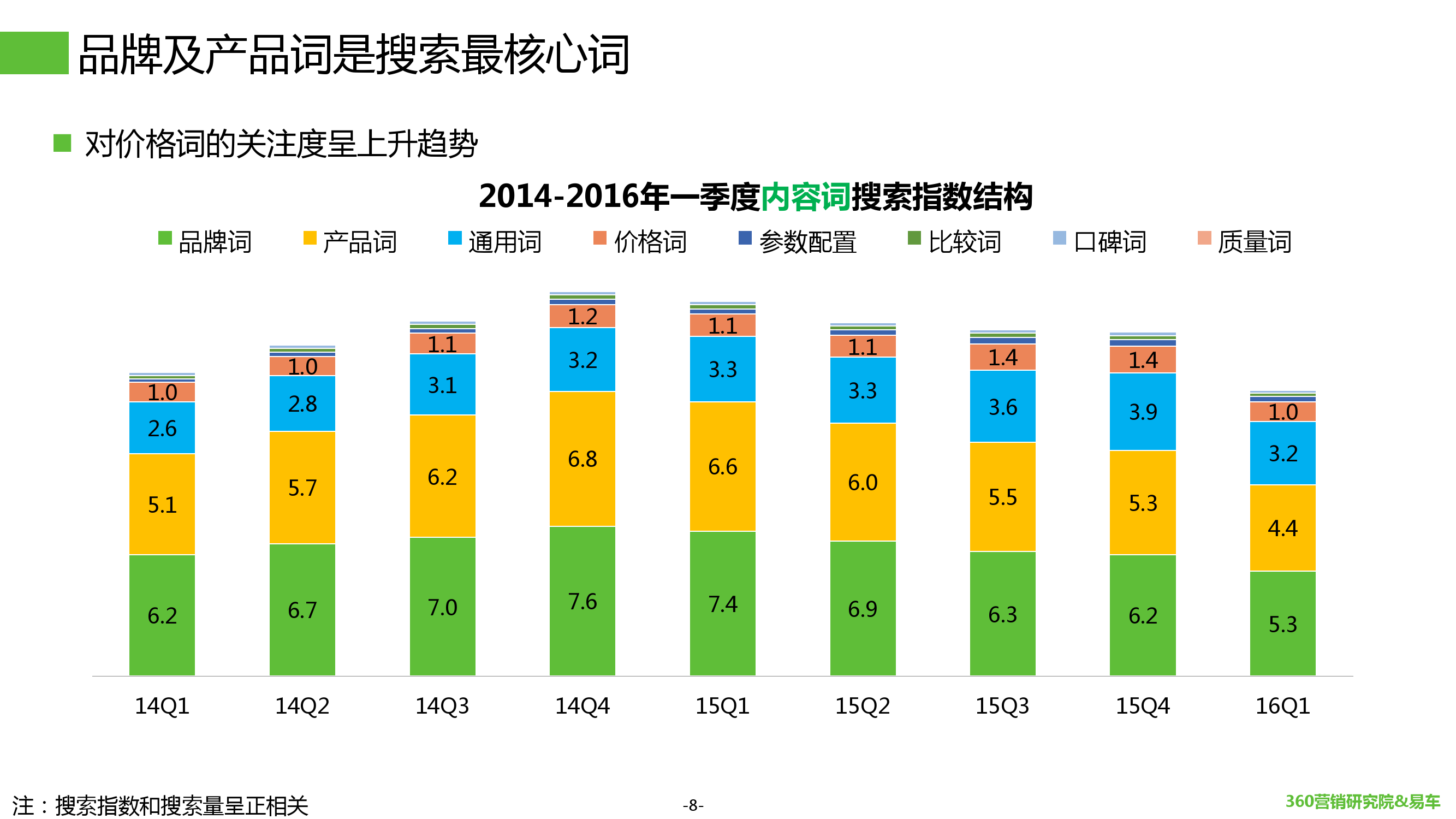 2016年Q1汽车行业搜索报告_000008