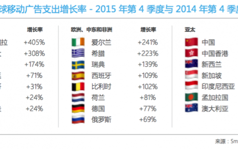 2015年Q4全球移动广告发展趋势