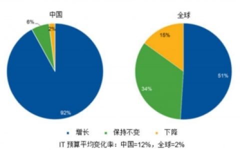 Gartner：2016年中国IT预算超过全球平均水平