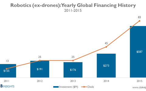 2015年机器人行业风险投资增长115%