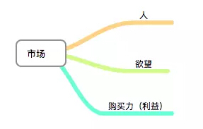 做市场前，这些问题想清楚没？